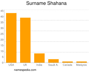Surname Shahana
