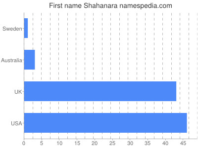 Given name Shahanara