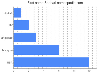 Given name Shahari