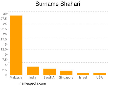 Surname Shahari