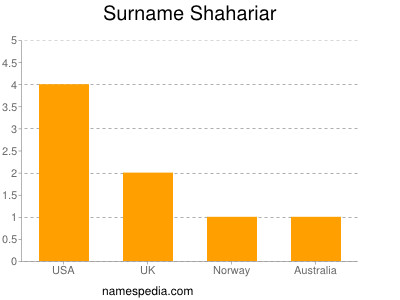 Surname Shahariar