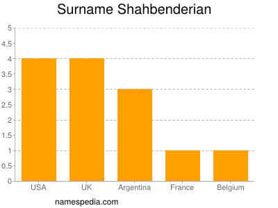 Surname Shahbenderian