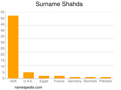 Surname Shahda