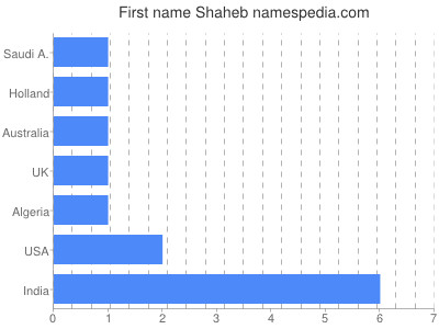 Given name Shaheb