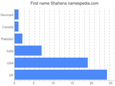 Given name Shahena