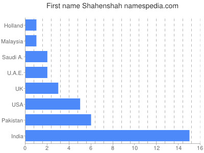 Given name Shahenshah