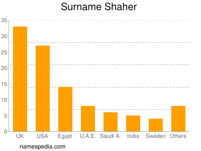 Surname Shaher