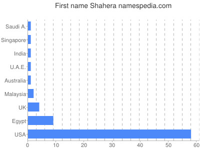 Given name Shahera