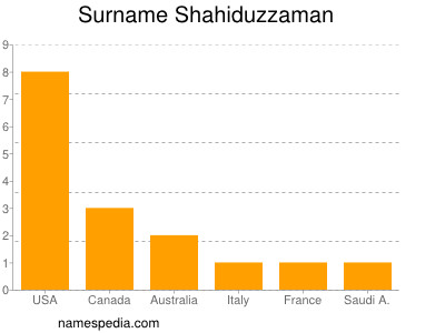Surname Shahiduzzaman