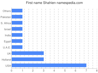 Given name Shahien