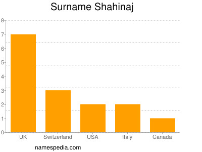 Surname Shahinaj