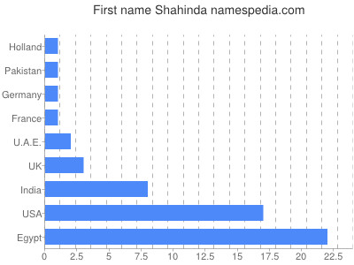 Given name Shahinda