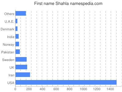 Given name Shahla