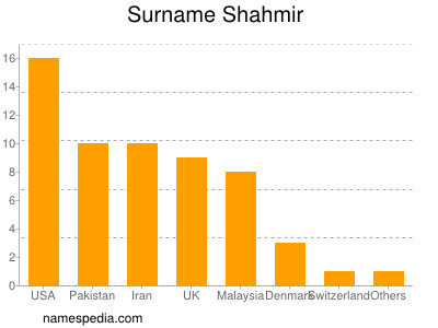 Surname Shahmir