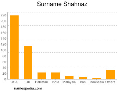 Surname Shahnaz