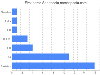 Given name Shahneela