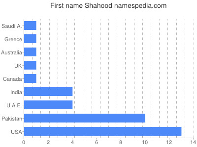 Given name Shahood