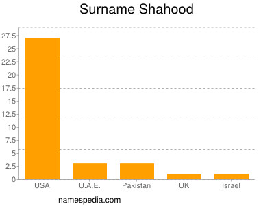 Surname Shahood