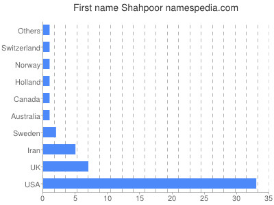 Given name Shahpoor