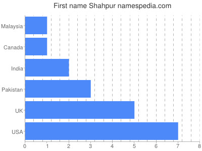 Given name Shahpur