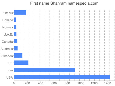 Given name Shahram