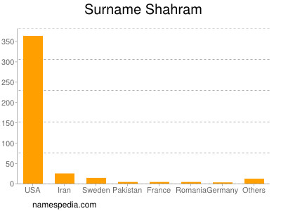Surname Shahram