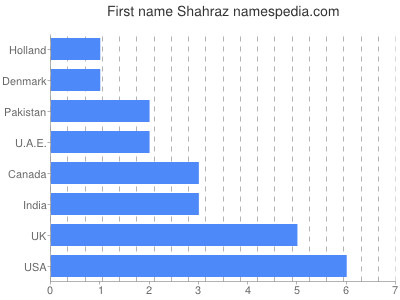 Given name Shahraz