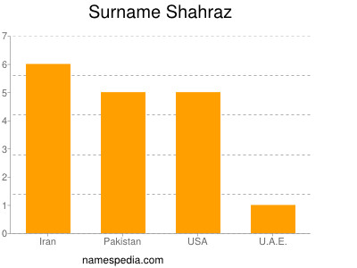 Surname Shahraz