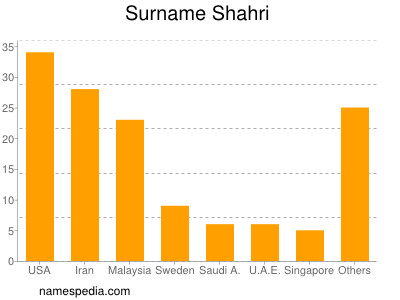 Surname Shahri
