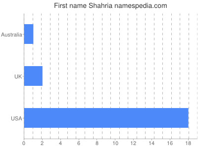 Given name Shahria