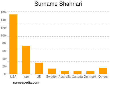 Surname Shahriari