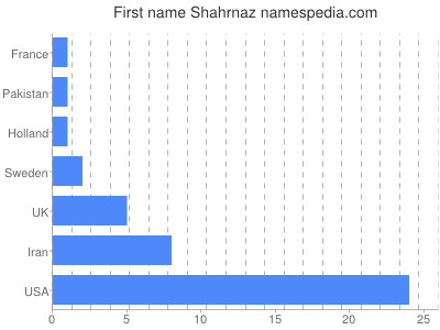 Given name Shahrnaz
