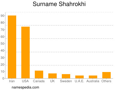 Surname Shahrokhi