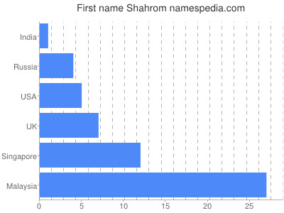 Given name Shahrom