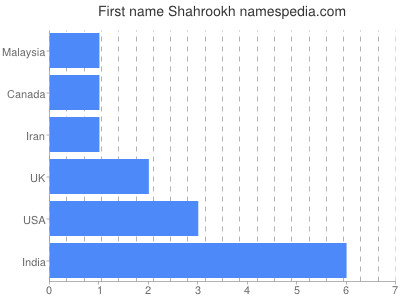 Given name Shahrookh
