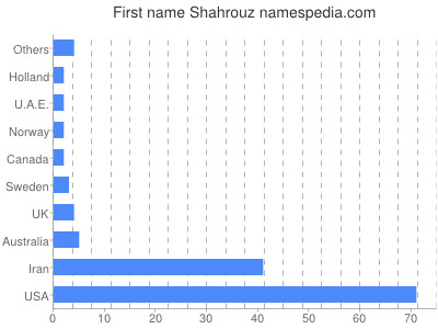 Given name Shahrouz