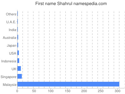 Given name Shahrul