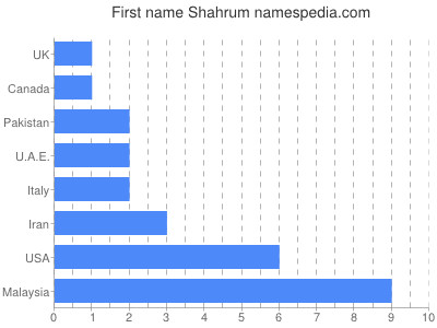Given name Shahrum