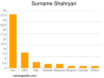 Surname Shahryari