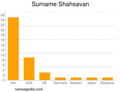 Surname Shahsavan