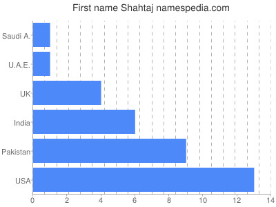 Given name Shahtaj