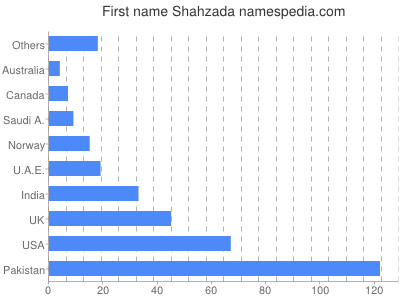 Given name Shahzada