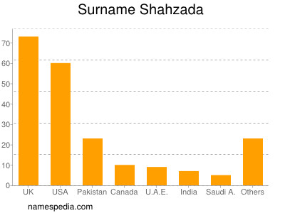 Surname Shahzada