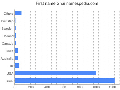 Given name Shai