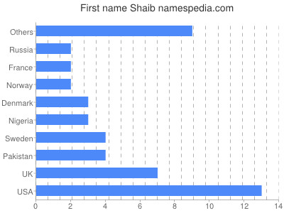 Given name Shaib