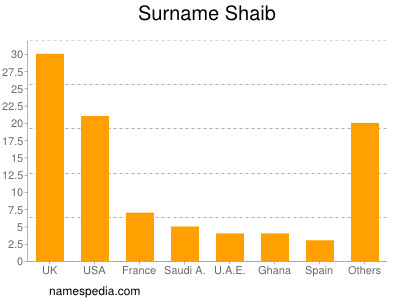 Surname Shaib