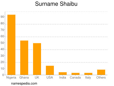 Surname Shaibu