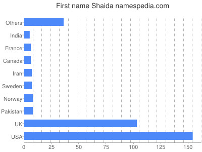 Given name Shaida