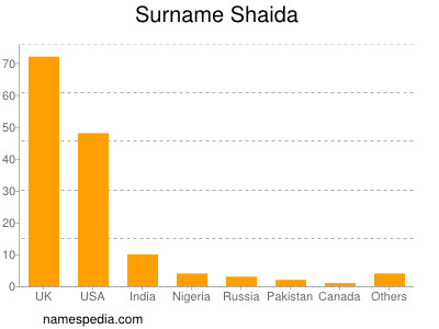 Surname Shaida