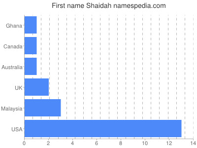 Given name Shaidah